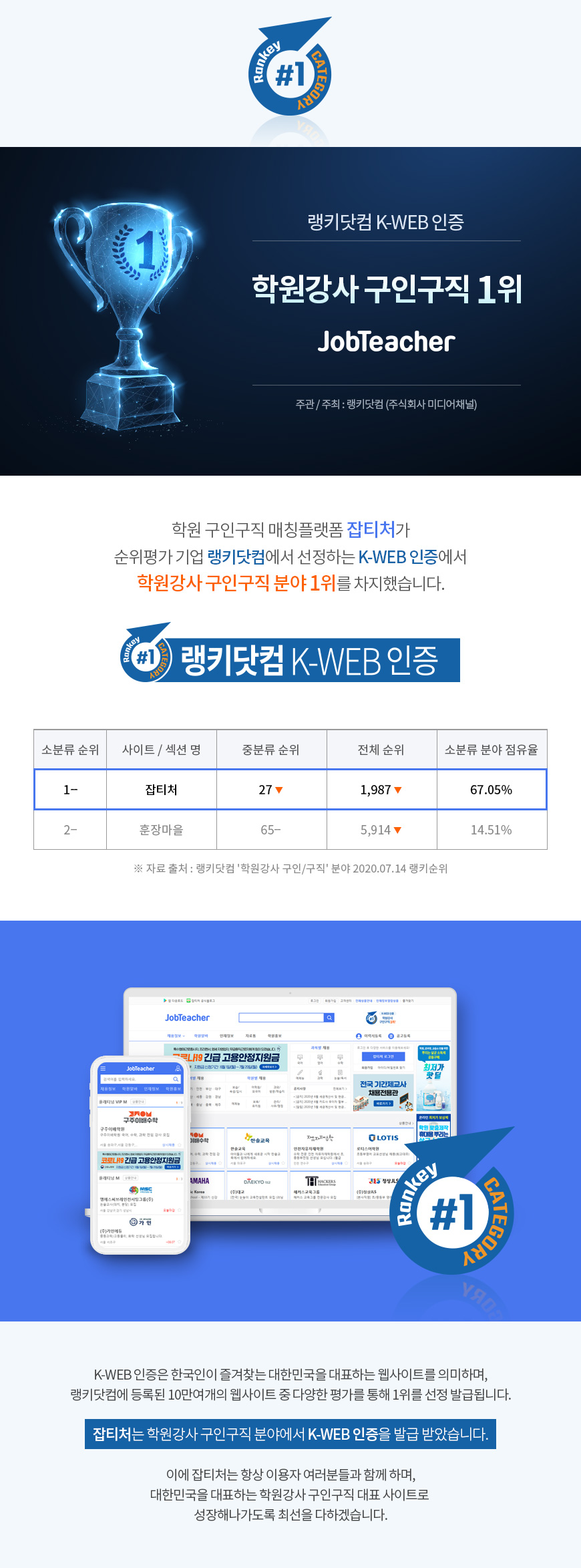 랭키닷컴 K-WEB 인증 학원강사 구인구직 분야 1위 잡티처