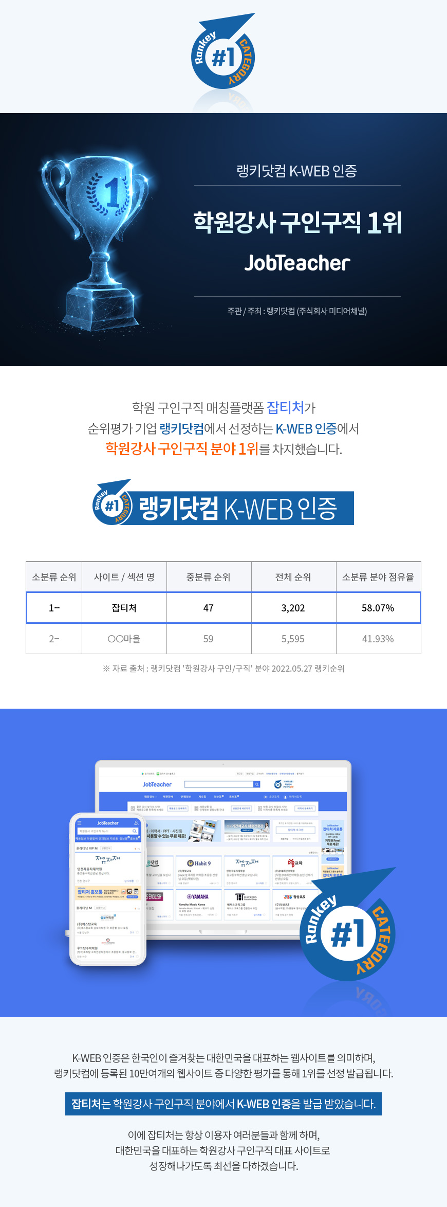 랭키닷컴 K-WEB 인증 학원강사 구인구직 분야 1위 잡티처